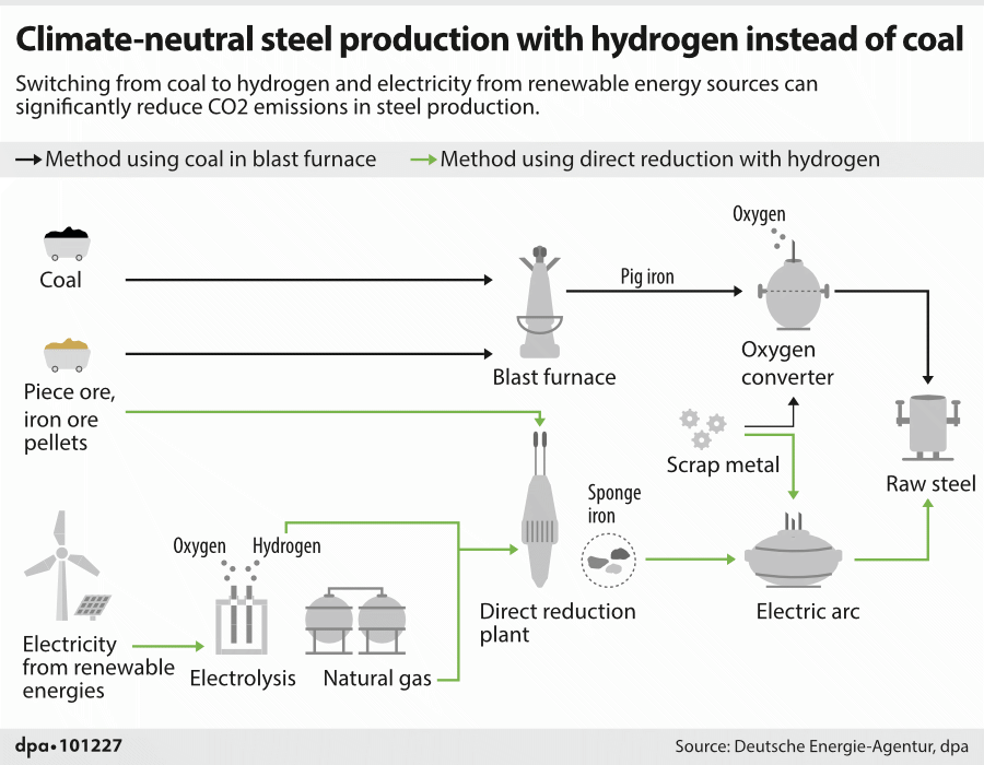 Climate-neutral steel production with hydrogen instead of coal