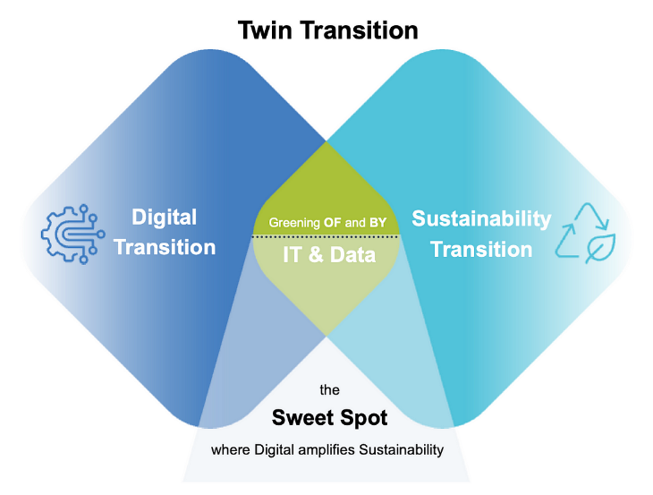 Digital amplifies Sustainability