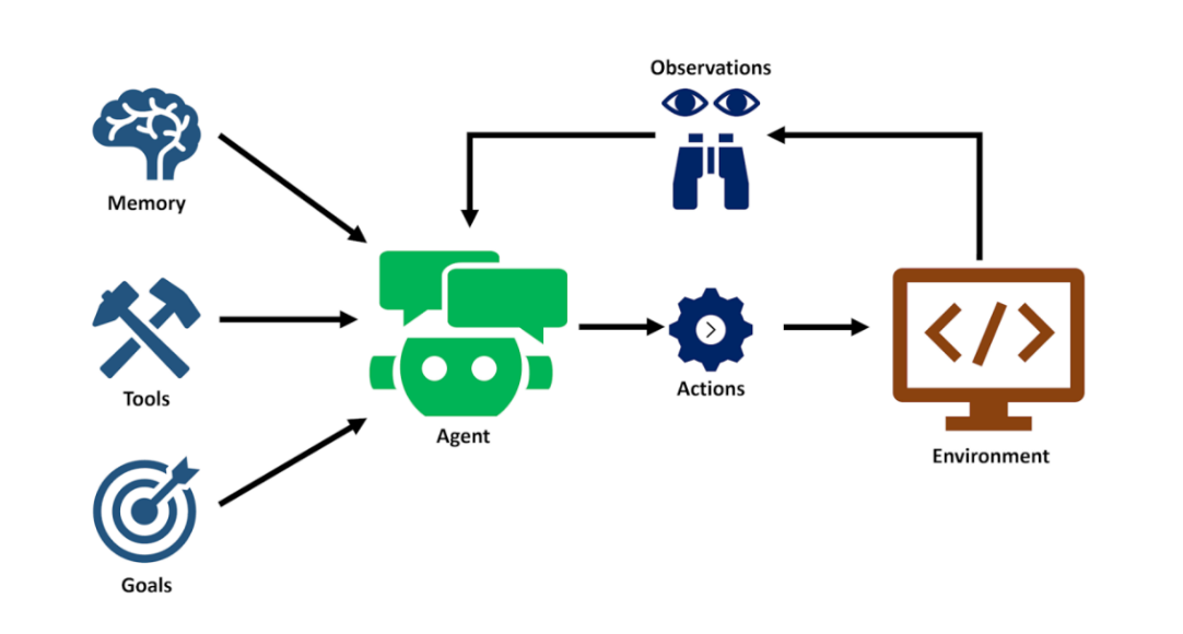 Grundprinzip von Agentic AI-Systemen