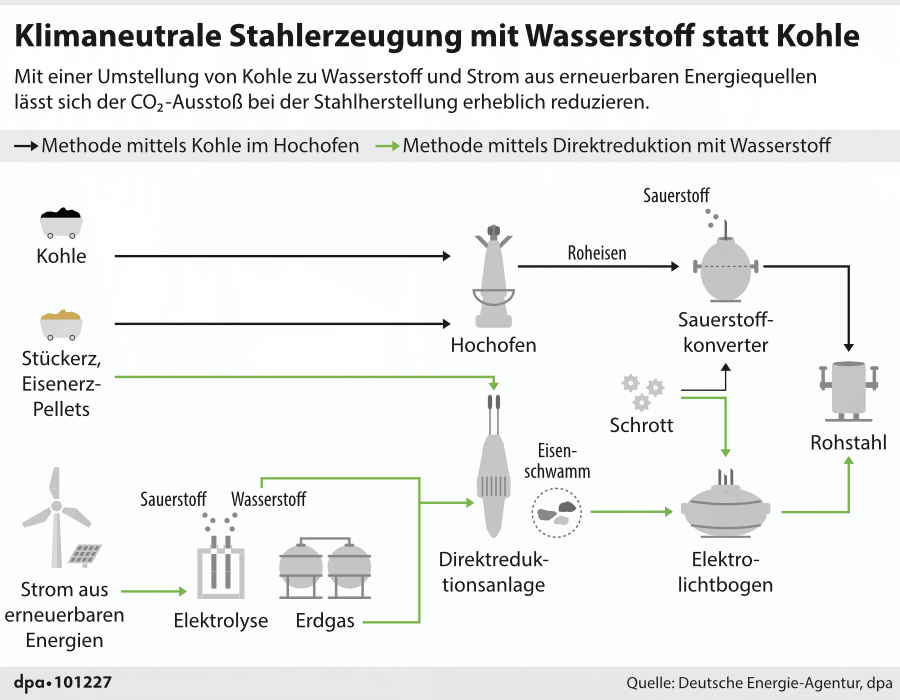 Klimaneutrale Stahlerzeugung mit Wasserstoff statt Kohle